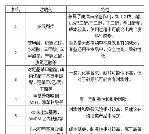 皮肤科医生提醒：护肤品中的这些防腐剂，敏感肌和婴幼儿要避免！