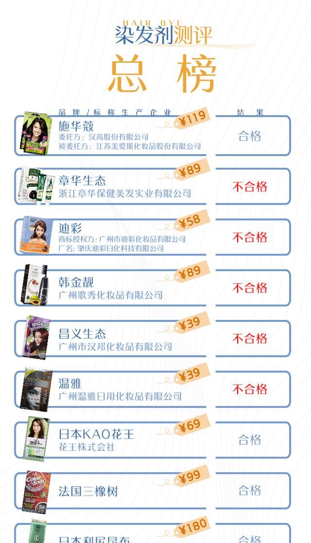 9款染发剂测评：超半数不合格，章华、迪彩、韩金靓、温雅上榜
