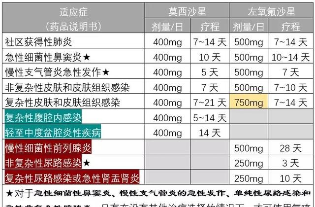 同为“沙星”类抗菌药，莫西和左氧大有区别，药师告诉你如何选择