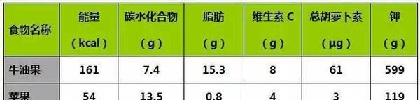 牛油果的脂肪含量比鸡肉还高,为什么还能减肥呢图3