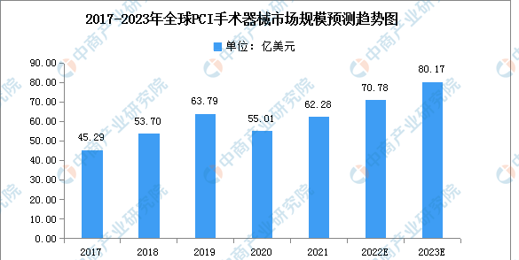 2023年全球PCI手术器械市场现状及驱动因素预测分析