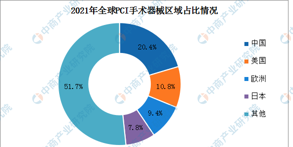 2023年全球PCI手术器械市场现状及驱动因素预测分析