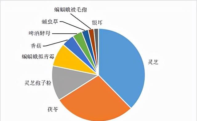 保健食品中的食用菌类原料