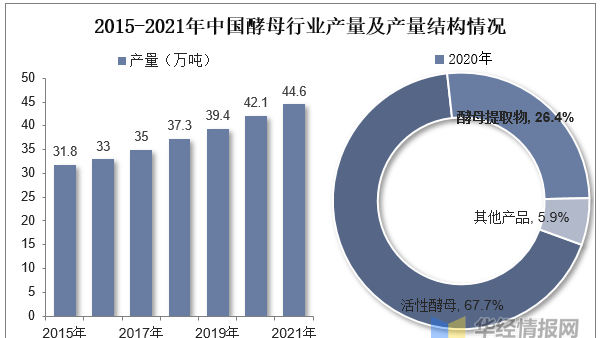 2022年酵母抽提物市场竞争格局、重点企业经营情况及行业发展趋势