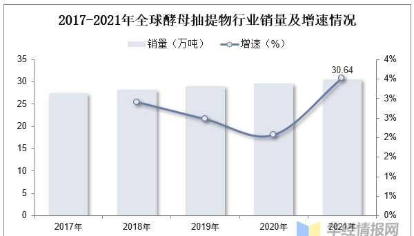 2022年酵母抽提物市场竞争格局、重点企业经营情况及行业发展趋势