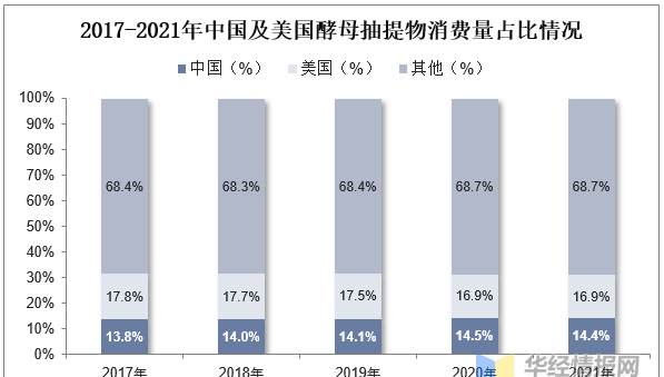 2022年酵母抽提物市场竞争格局、重点企业经营情况及行业发展趋势