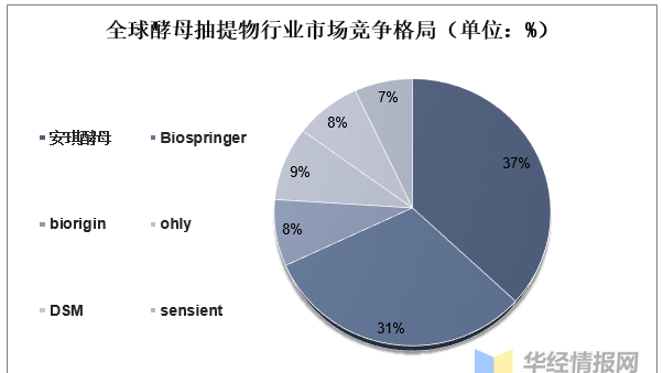 2022年酵母抽提物市场竞争格局、重点企业经营情况及行业发展趋势