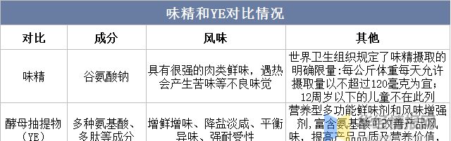 2022年酵母抽提物市场竞争格局、重点企业经营情况及行业发展趋势