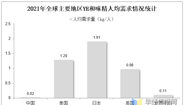 2022年酵母抽提物市场竞争格局、重点企业经营情况及行业发展趋势