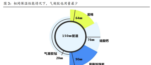 气凝胶行业分析：最高效隔热材料，契合碳中和节能大趋势