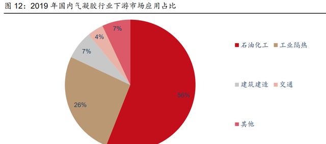气凝胶行业分析：最高效隔热材料，契合碳中和节能大趋势