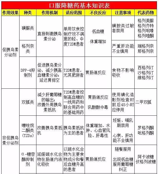 糖尿病除了吃降糖药,还有什么降糖方法呢图3