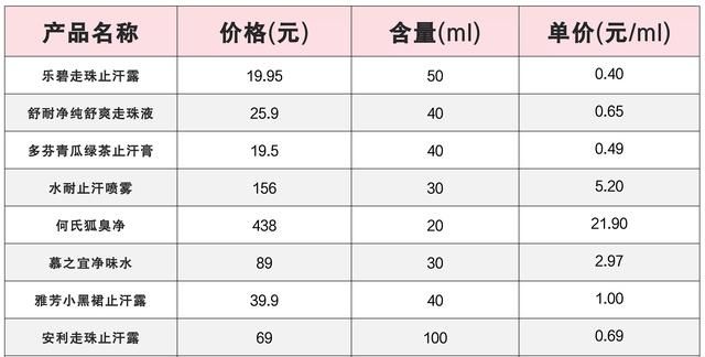 遗传狐臭止汗祛味产品推荐｜九款热门止汗露横向测评