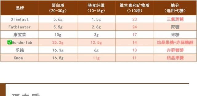 11款代餐粉实测，听我的，7天瘦5斤不是问题