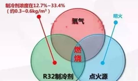R290易燃R32会爆炸？聊聊关于空调制冷剂的那些事
