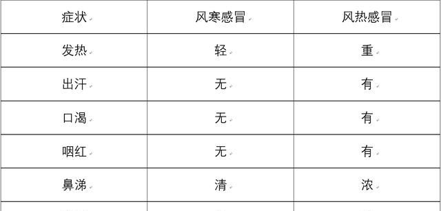 怎么判断风热感冒还是风寒感冒病毒性感冒图4