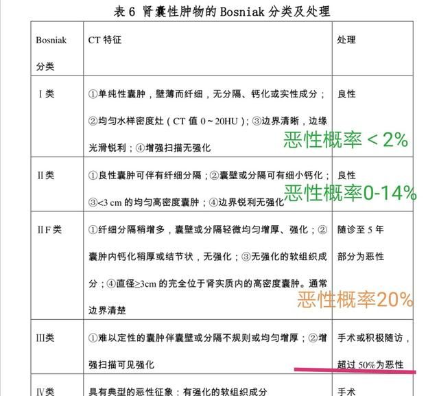 做增强ct,发现右肾小囊肿,会变成癌症吗图3