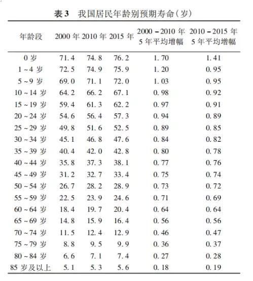 老龄化时代来临，人们的平均寿命是多少？有多少老人能活到70岁？