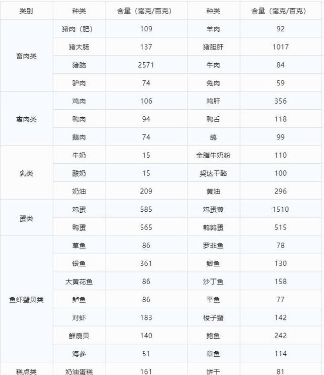 多吃哪些食物可以降低胆固醇(吃哪些食物可以有效降低胆固醇)图1