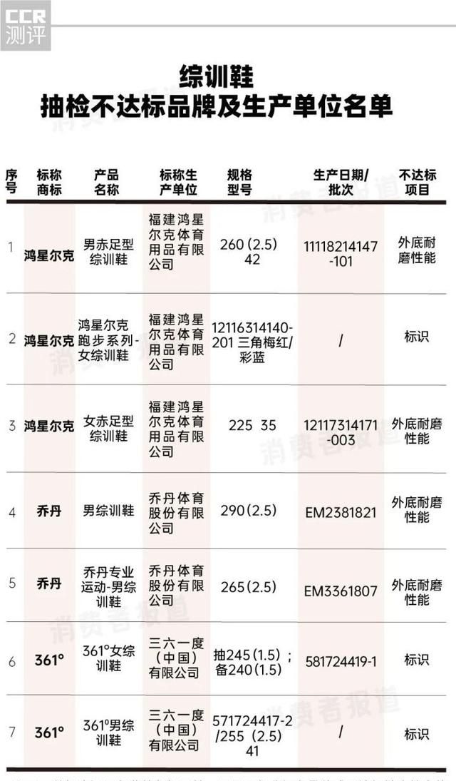 178批次健身装备抽检：鸿星尔克、乔丹、361°不达标