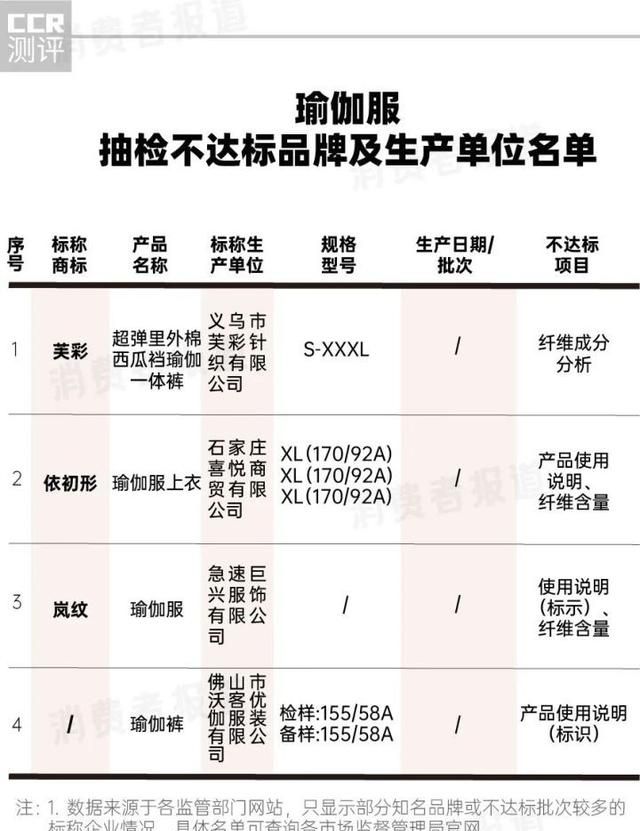 178批次健身装备抽检：鸿星尔克、乔丹、361°不达标