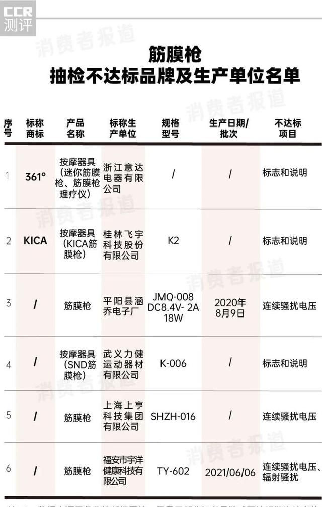 178批次健身装备抽检：鸿星尔克、乔丹、361°不达标