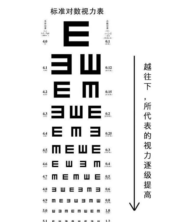 0-7岁视力标准各不同，你家孩子达标了吗？