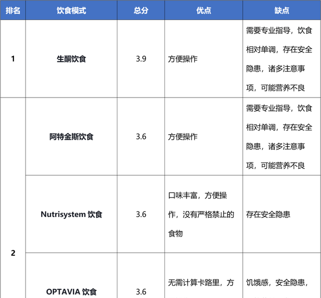 2023最佳「快速减肥饮食」排名TOP10，“生酮饮食”位列榜首！