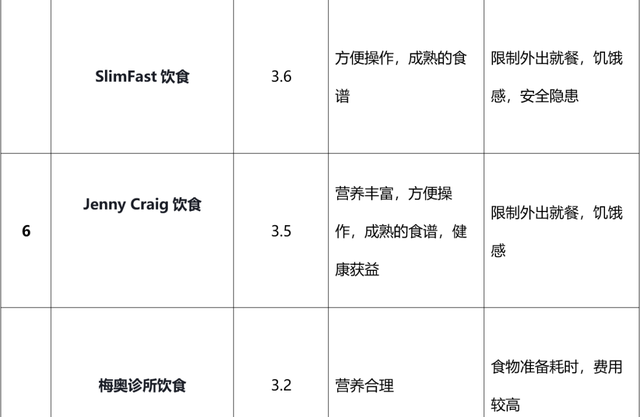 2023最佳「快速减肥饮食」排名TOP10，“生酮饮食”位列榜首！