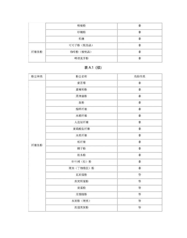 颠覆你的认知：粉尘也有“爆脾气”，爆炸危害不容小觑