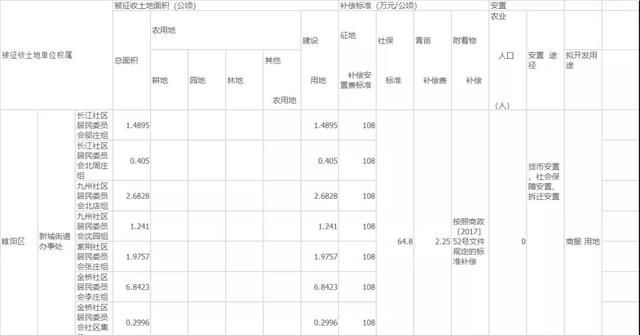 商丘市人民政府发布5条征地方案通告