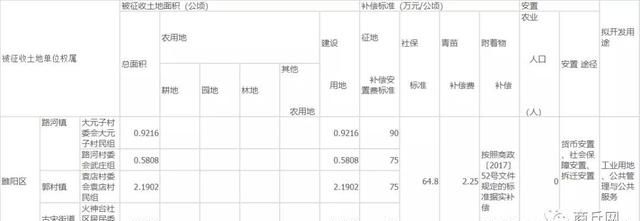商丘市人民政府发布5条征地方案通告