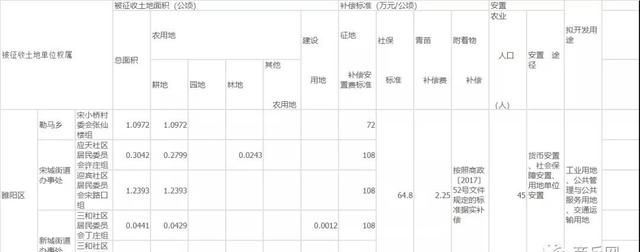 商丘市人民政府发布5条征地方案通告