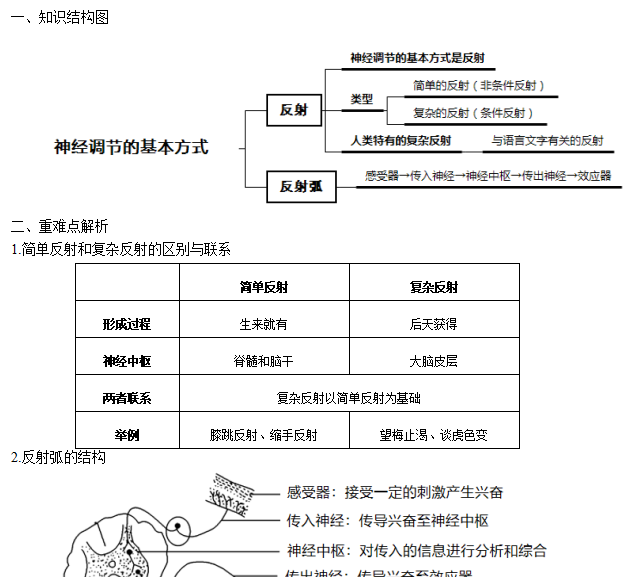 学科知识-“神经调节的基本方式”易考点总结