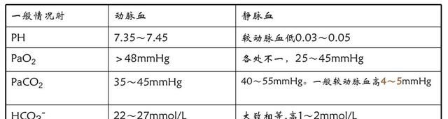 动脉血气分析，6步轻松搞定！