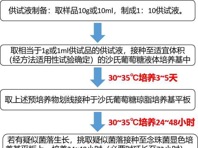 真菌感染的真凶--白色念珠菌，该如何检测？