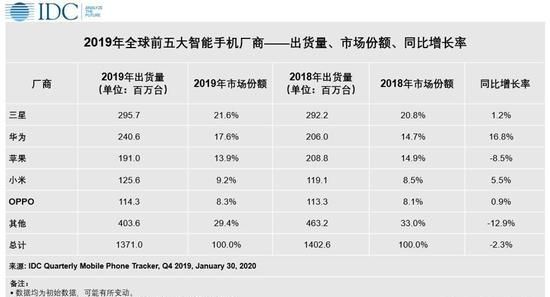 2020年苹果手机在中国卖了多少部图1