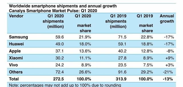 2020年苹果手机在中国卖了多少部图4