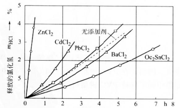 介绍稳定剂的稳定机理及钙锌稳定剂的作用机理