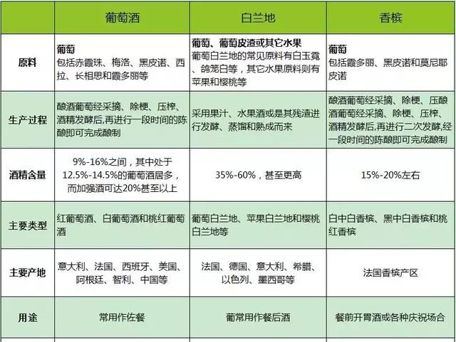 入门｜葡萄酒、香槟和白兰地有什么区别？