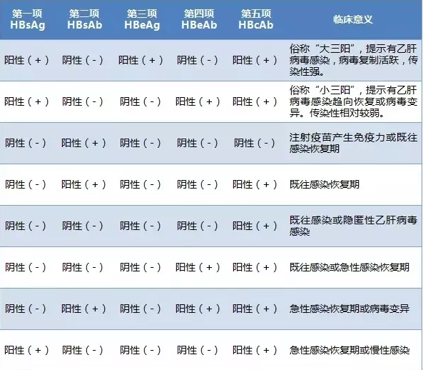 图文解读乙肝两对半化验单，一分钟就学会，学会就收藏起来吧