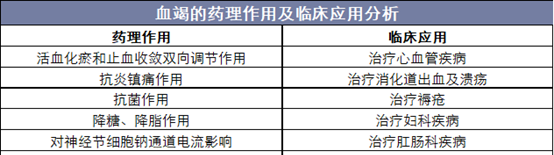 2019年进口血竭和云南血竭药理作用及市场价格走势分析「图」