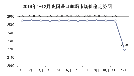 2019年进口血竭和云南血竭药理作用及市场价格走势分析「图」