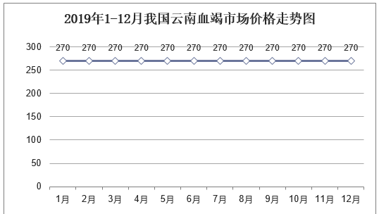 2019年进口血竭和云南血竭药理作用及市场价格走势分析「图」