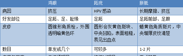 脚上长的是鸡眼、瘊子，还是老茧，你搞清楚了吗？