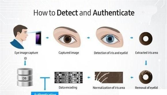 关于虹膜识别技术 你对虹膜识别的了解到底有多少呢？