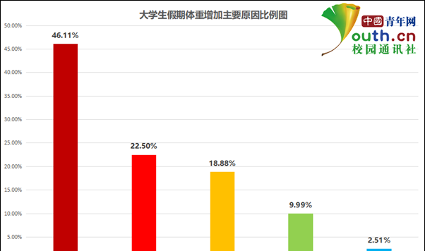 大学生宅家体重调查：超四成假期变胖，超六成返校后会减肥