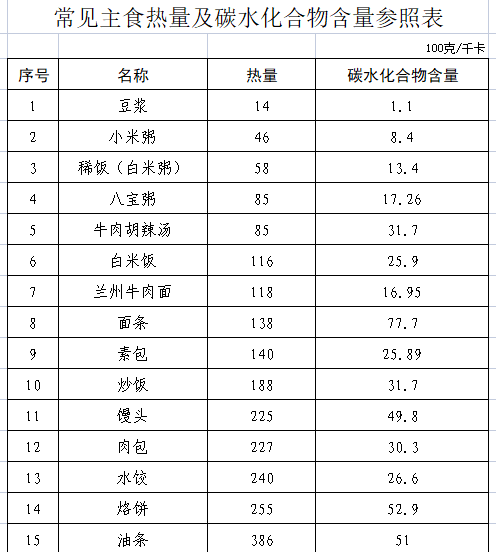 食物热量及碳水化合物含量对照表——主食类
