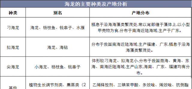 海龙种类及产地分布、药理作用及市场价格走势分析