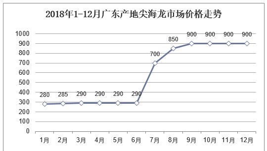 海龙种类及产地分布、药理作用及市场价格走势分析